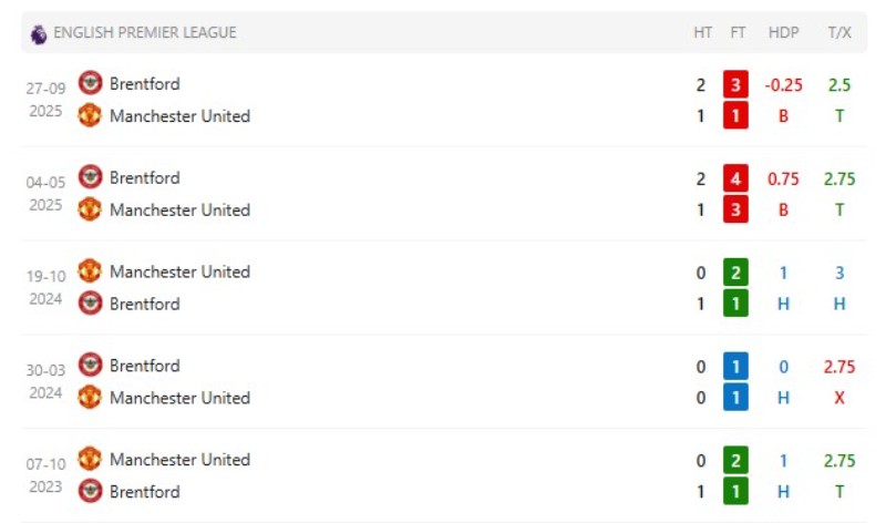 Lịch sử đối đầu Manchester United vs Brentford