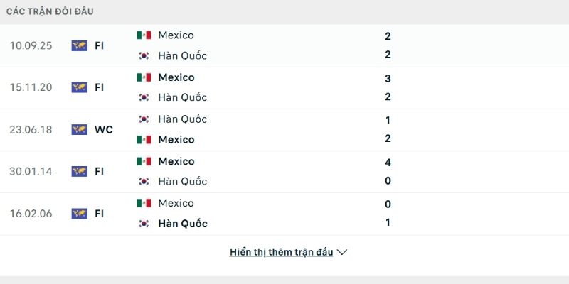 Lịch sử chạm trán giữa Mexico vs Hàn Quốc 