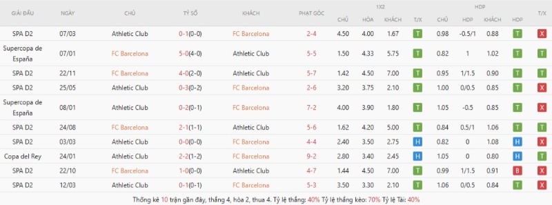Thành tích đối đầu gần đây Barcelona vs Athletic Bilbao