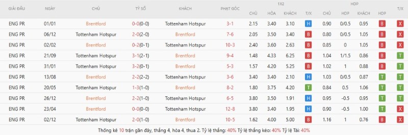 Thành tích đối đầu gần đây Brentford vs Tottenham Hotspur