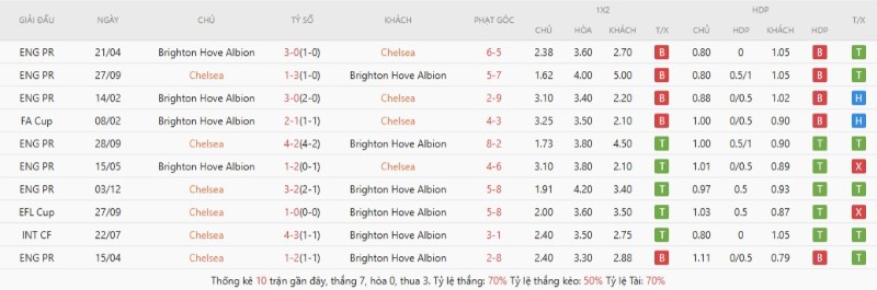 Thành tích đối đầu gần đây Chelsea vs Brighton Hove Albion