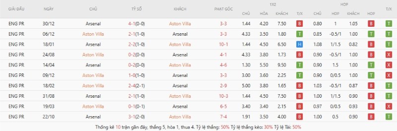 Thành tích đối đầu gần đây Aston Villa vs Arsenal